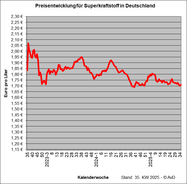 Preisentwicklung Superkraftstoff