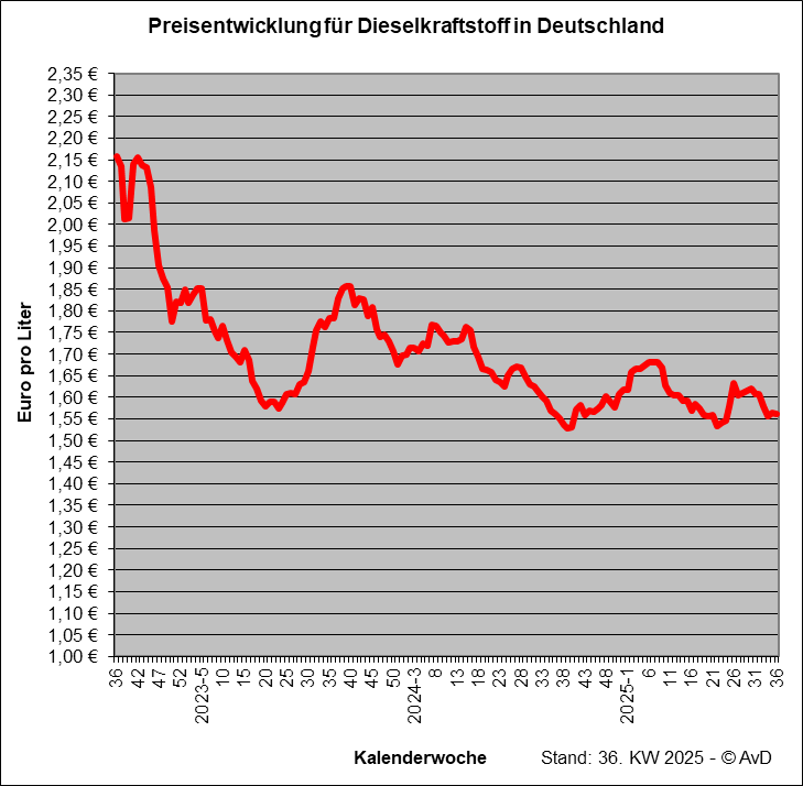Preisentwicklung für Dieselkraftstoff