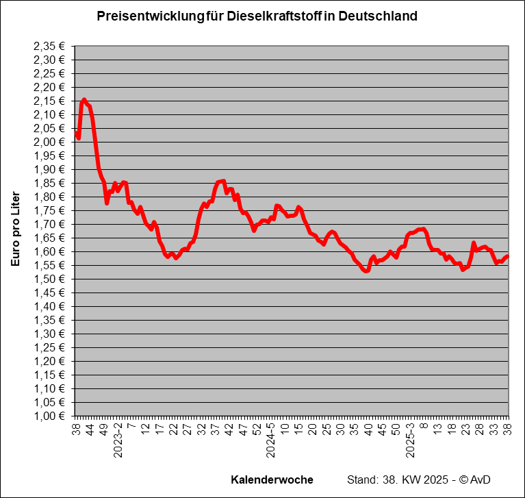 Preisentwicklung für Dieselkraftstoff