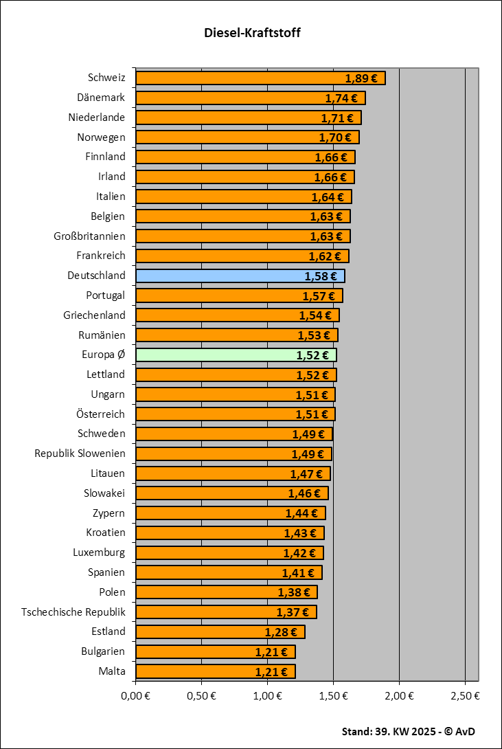 Dieselkraftstoffpreise in Europa