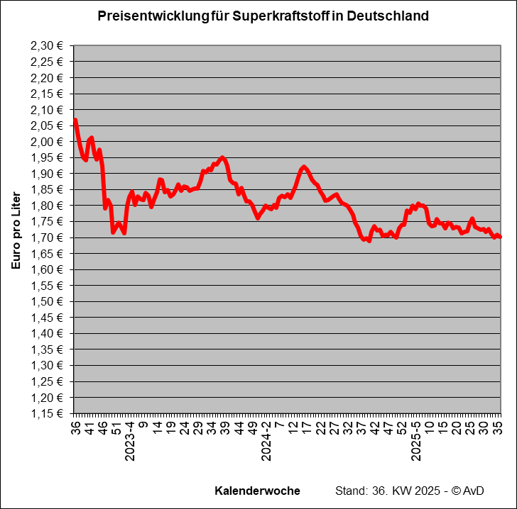 Preisentwicklung Superkraftstoff