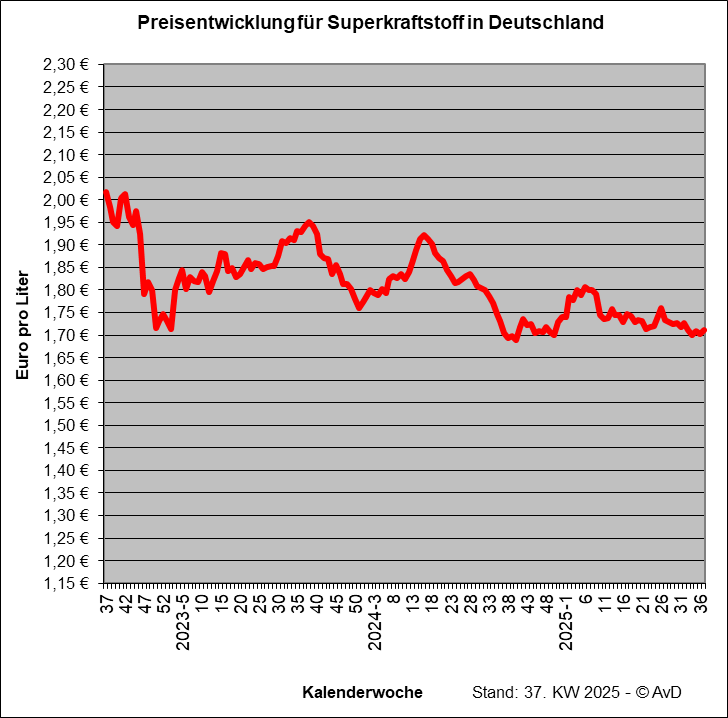 Preisentwicklung Superkraftstoff