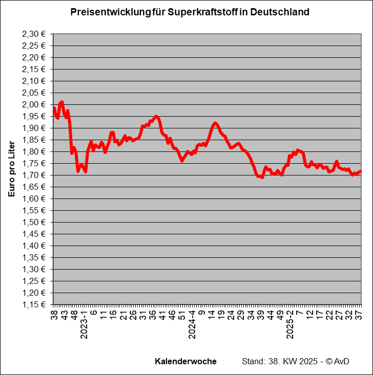 Preisentwicklung Superkraftstoff