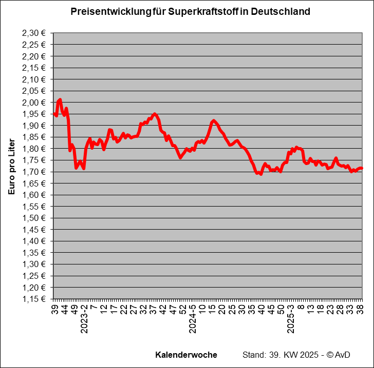Preisentwicklung Superkraftstoff