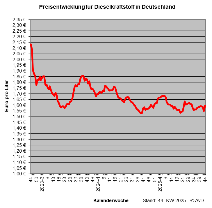Preisentwicklung für Dieselkraftstoff