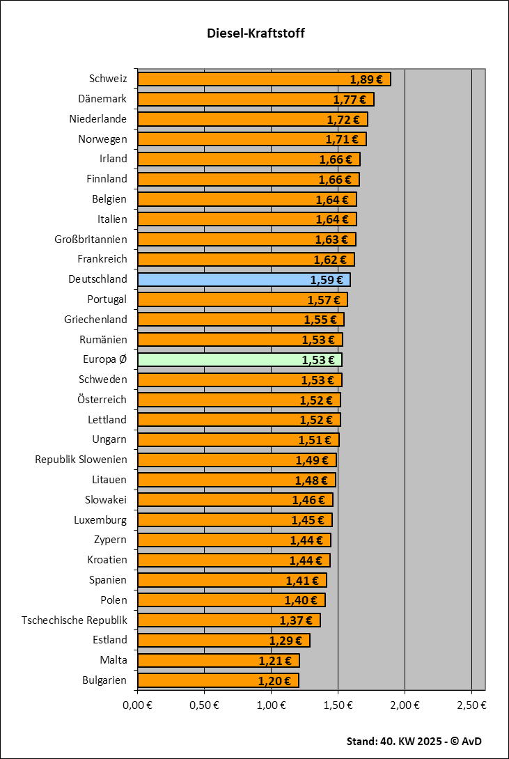 Dieselkraftstoffpreise in Europa