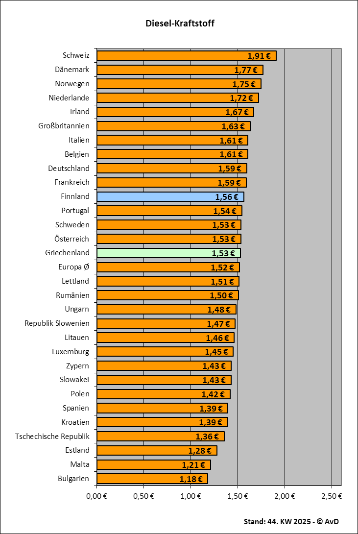 Dieselkraftstoffpreise in Europa