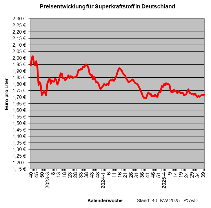 Preisentwicklung Superkraftstoff