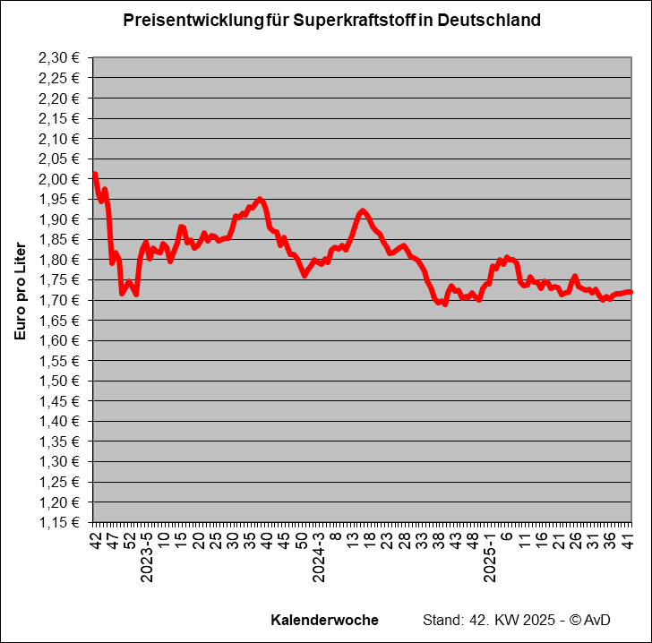 Preisentwicklung Superkraftstoff