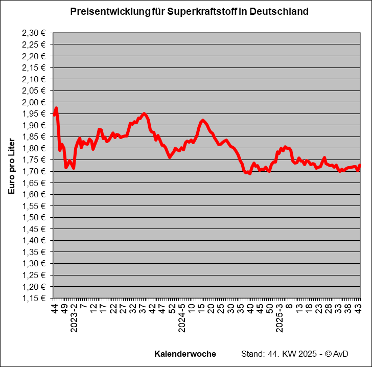 Preisentwicklung Superkraftstoff