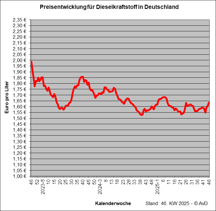 Preisentwicklung für Dieselkraftstoff