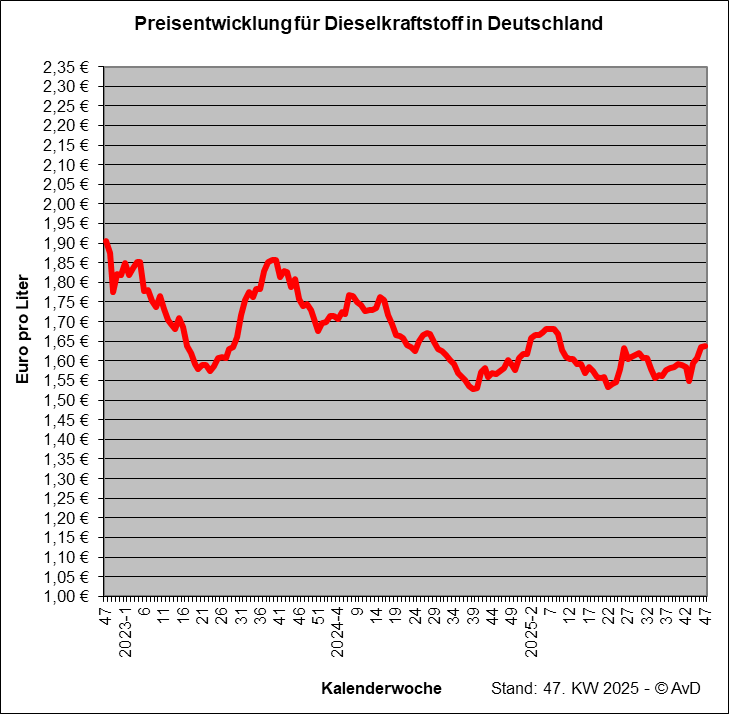 Preisentwicklung für Dieselkraftstoff
