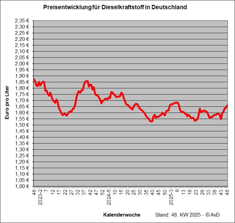Preisentwicklung für Dieselkraftstoff