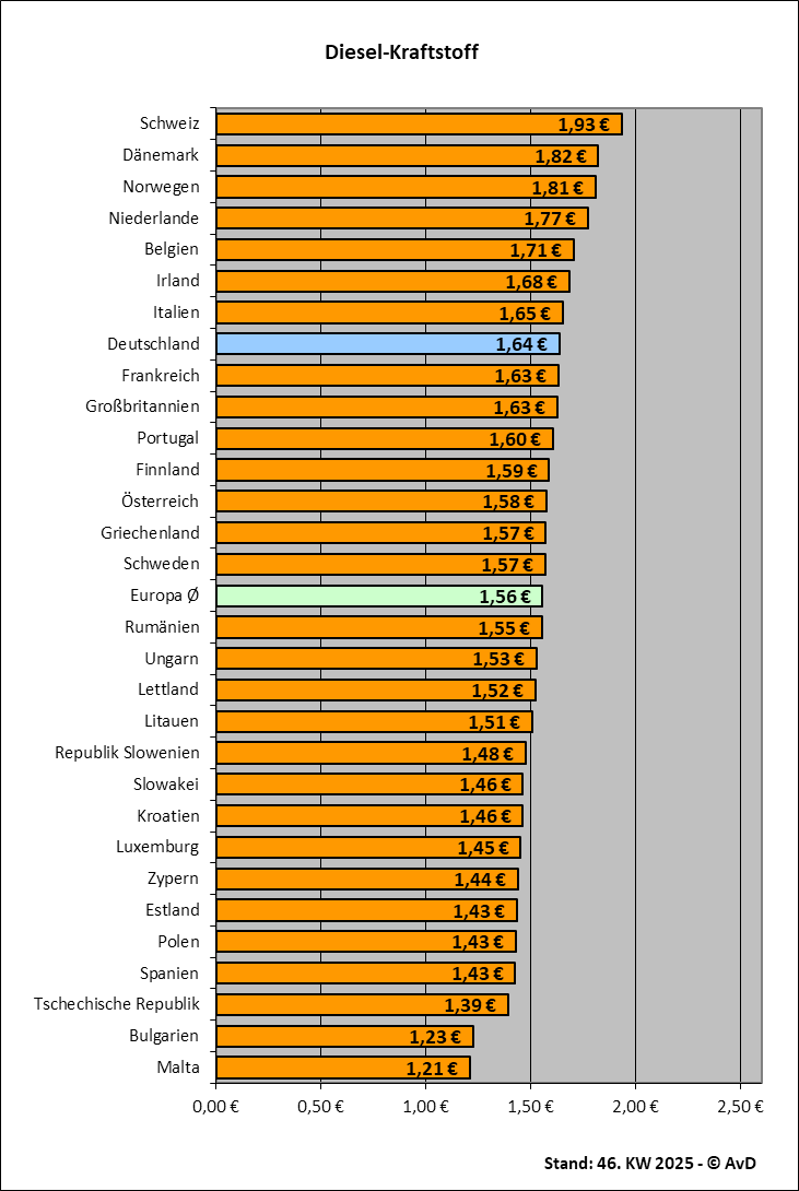 Dieselkraftstoffpreise in Europa