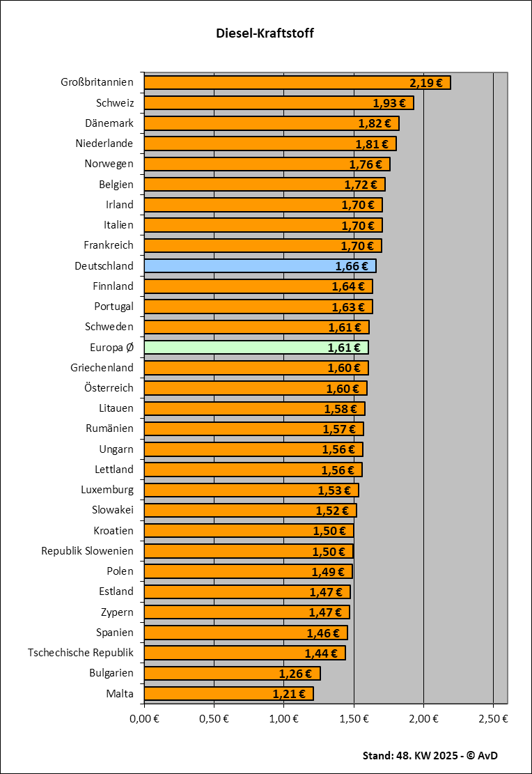 Dieselkraftstoffpreise in Europa