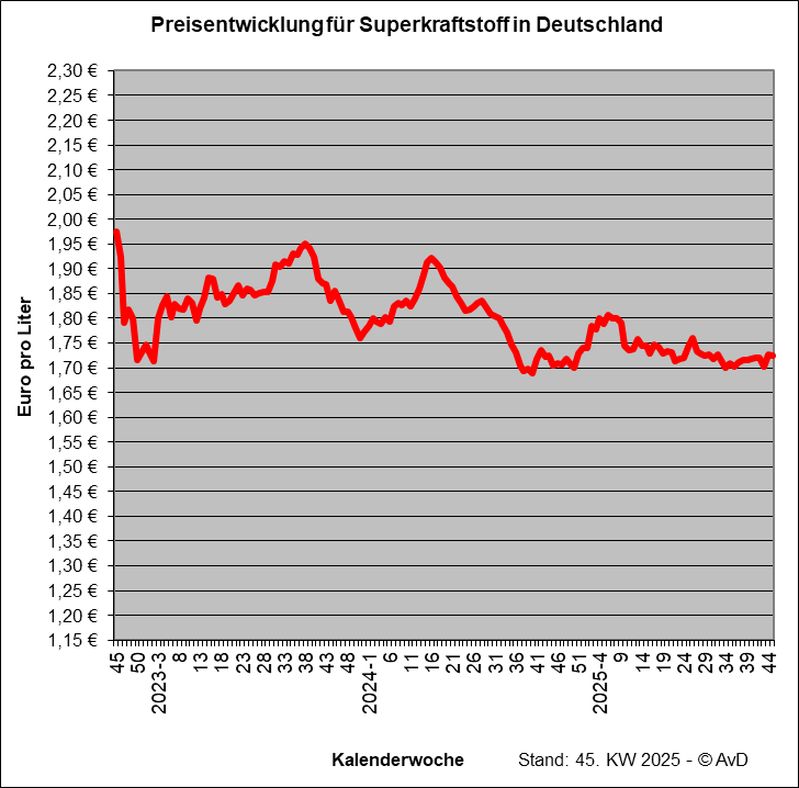 Preisentwicklung Superkraftstoff