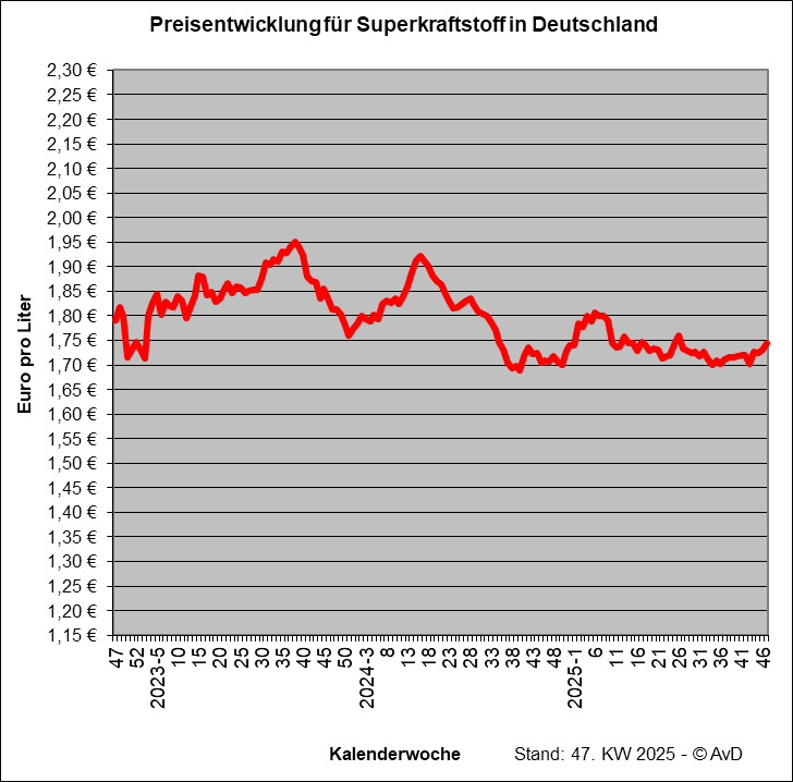 Preisentwicklung Superkraftstoff