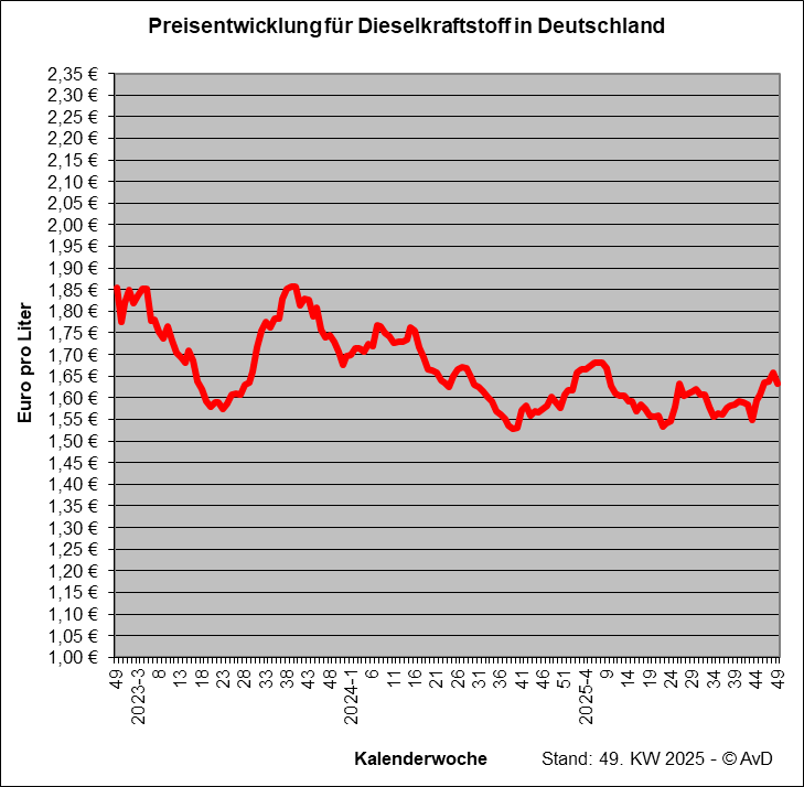 Preisentwicklung für Dieselkraftstoff
