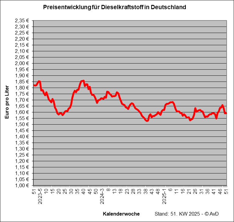 Preisentwicklung f&uuml;r Dieselkraftstoff