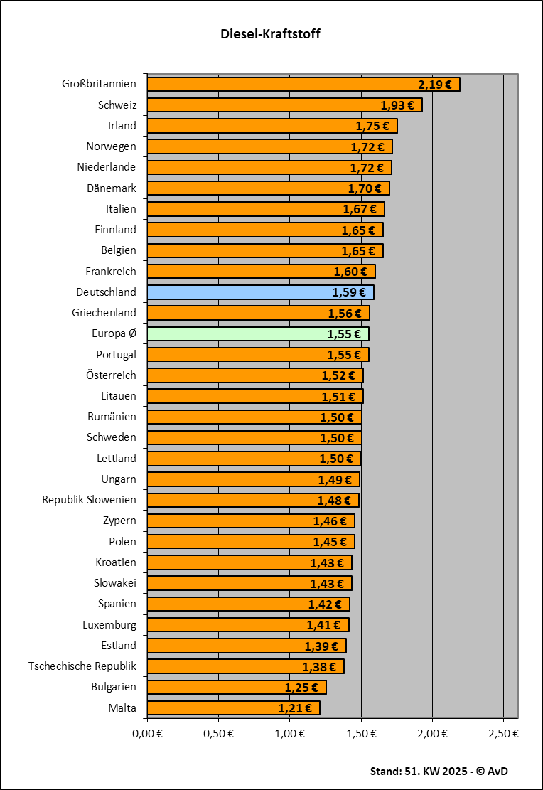Dieselkraftstoffpreise in Europa