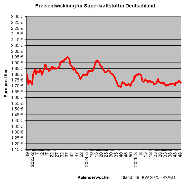 Preisentwicklung Superkraftstoff