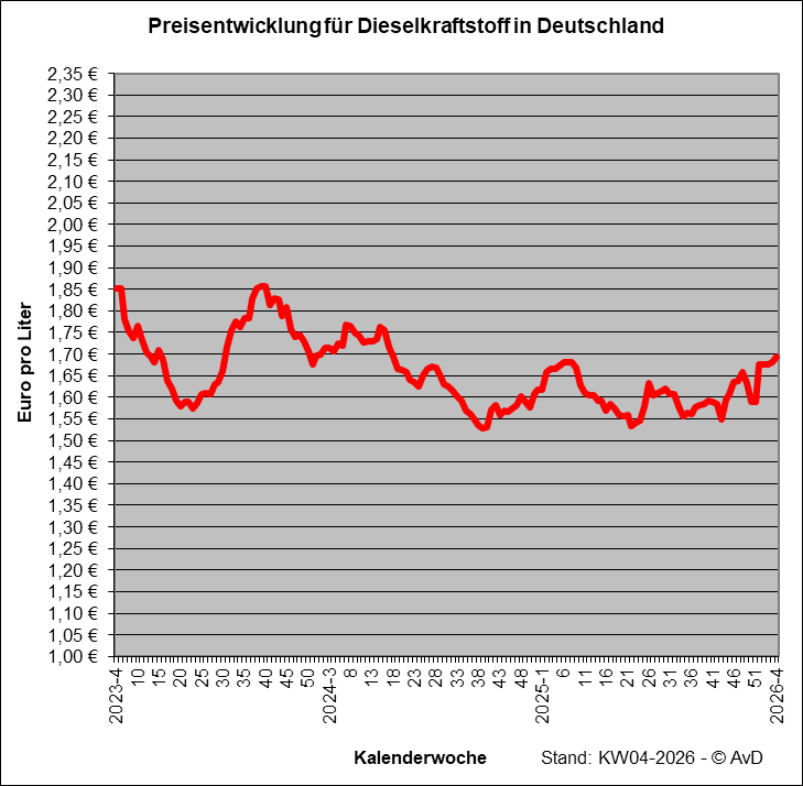Preisentwicklung für Dieselkraftstoff