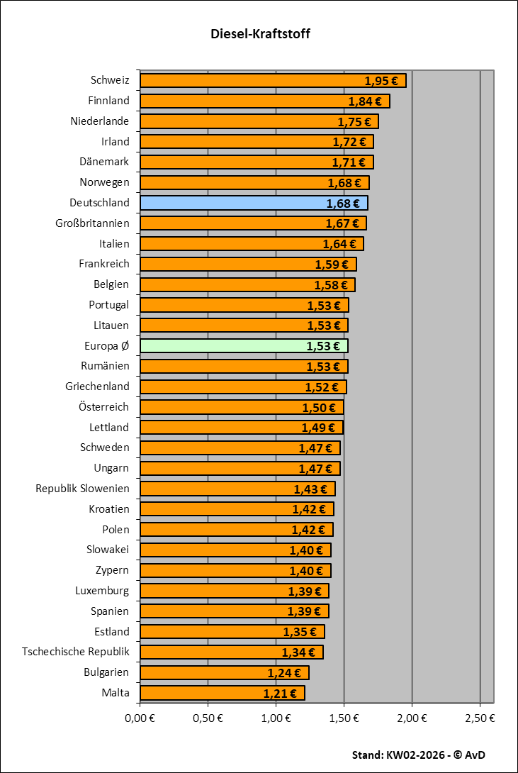 Dieselkraftstoffpreise in Europa