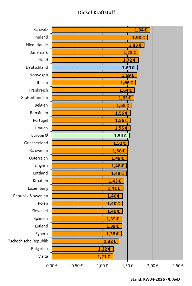 Dieselkraftstoffpreise in Europa