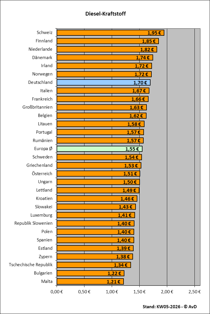 Dieselkraftstoffpreise in Europa