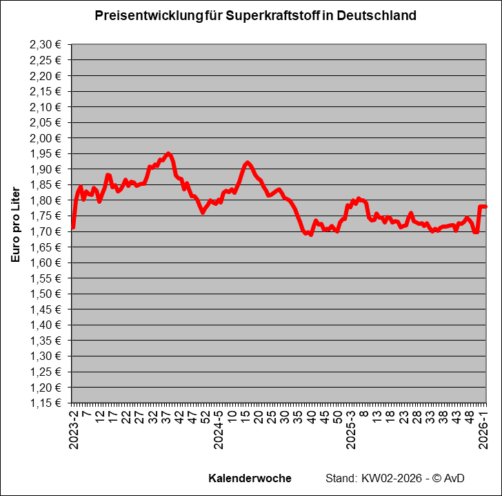Preisentwicklung Superkraftstoff