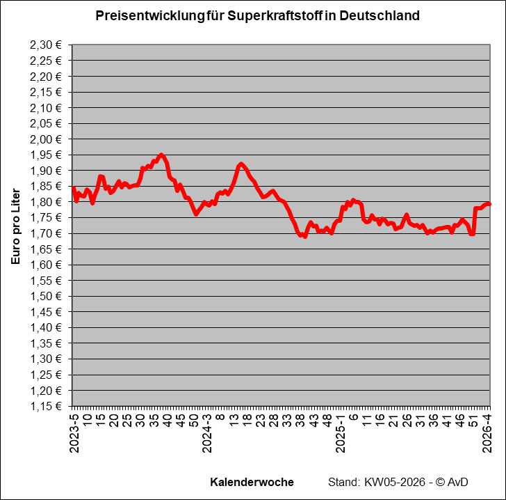 Preisentwicklung Superkraftstoff