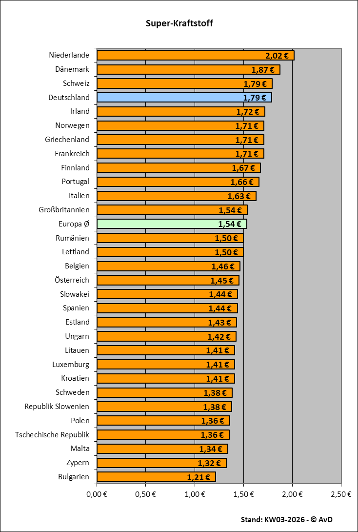 Superkraftstoffpreise in Europa