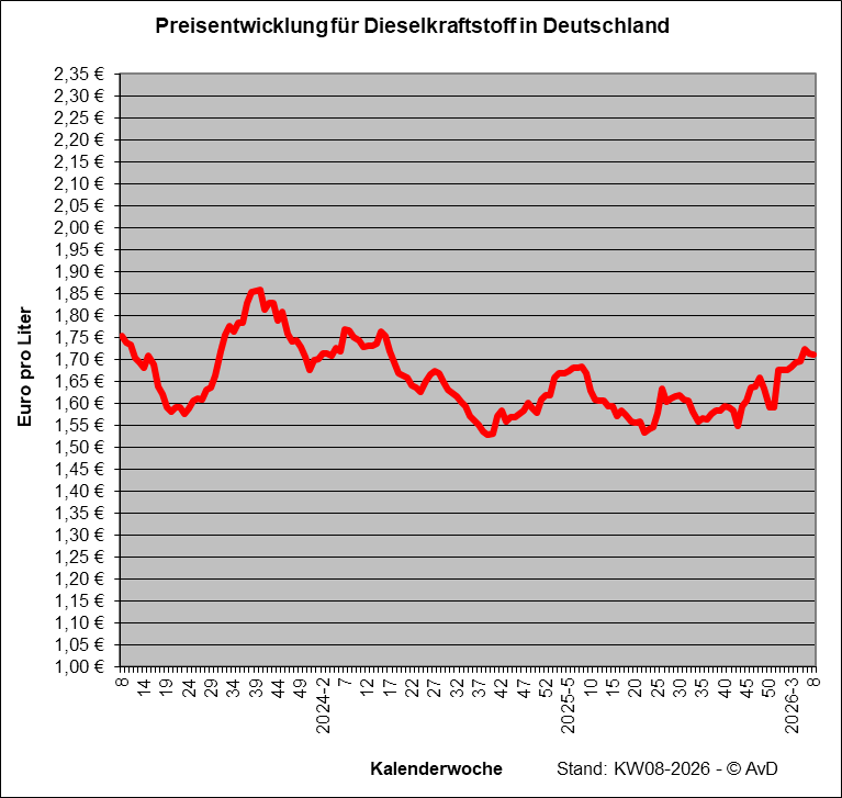 Preisentwicklung f&uuml;r Dieselkraftstoff