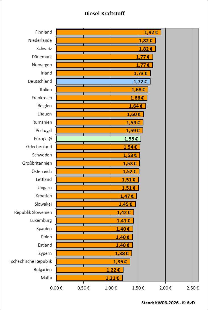 Dieselkraftstoffpreise in Europa