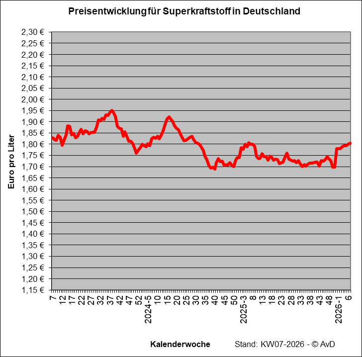 Preisentwicklung Superkraftstoff