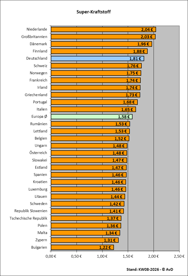 Superkraftstoffpreise in Europa